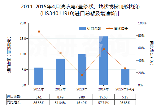 2011-2015年4月洗衣皂(呈條狀、塊狀或模制形狀的)(HS34011910)進口總額及增速統(tǒng)計